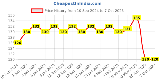 firstcry.com vishv books Colour World Part 1 - English vishv books Price History Graph from 10 Sep 2024 to 7 Oct 2025