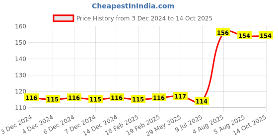 firstcry.com pegasus Colouring Activity 1 Workbook - English pegasus Price History Graph from 3 Dec 2024 to 13 Oct 2025