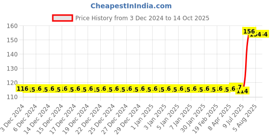 firstcry.com pegasus Colouring Activity 2 Workbook - English pegasus Price History Graph from 3 Dec 2024 to 13 Oct 2025