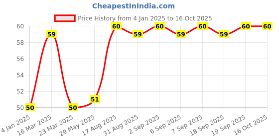 firstcry.com wonder house books Colouring Book of Transport Creative Crayons Series - English wonder house books Price History Graph from 4 Jan 2025 to 16 Oct 2025