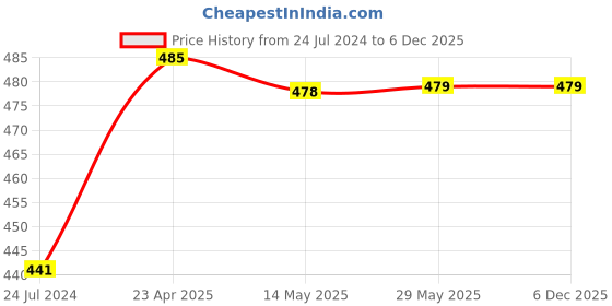 firstcry.com maple press Colouring Books for Kids - Alphabet Vegetables Animals Fruits Numbers Birds Flowers Transport Flags Festivals Colours Shapes Set of 12 Books - English maple press Price History Graph from 24 Jul 2024 to 5 Dec 2025