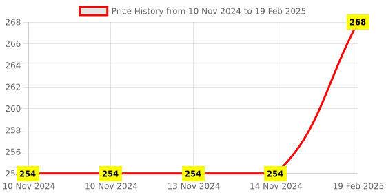 firstcry.com young learner publications Colouring Books Learning Alphabet & Numbers and Story Book Set of 5 Books - English young learner publications Price History Graph from 10 Nov 2024 to 19 Feb 2025
