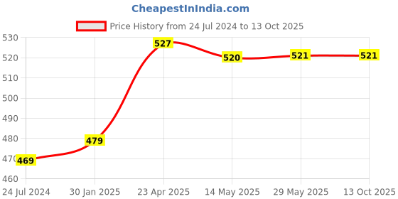 firstcry.com maple press Colouring Books Pack of 13 - English maple press Price History Graph from 24 Jul 2024 to 13 Oct 2025