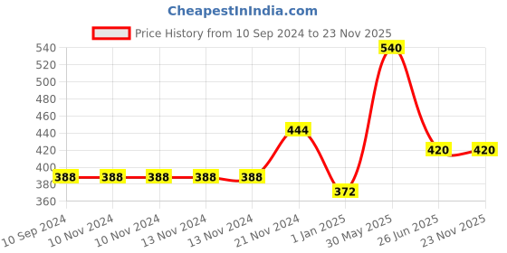 firstcry.com vishv books Colouring Doodle Book Combo Level 1 Pack of 3 - English vishv books Price History Graph from 10 Sep 2024 to 22 Nov 2025