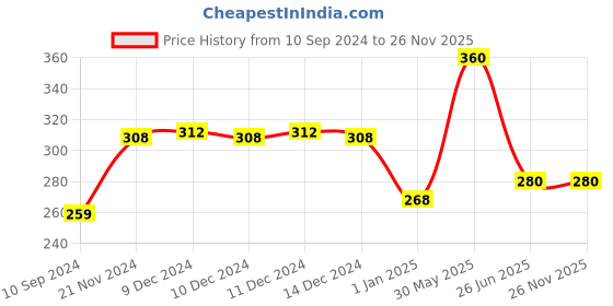 firstcry.com vishv books Colouring Doodle Book Combo Level 2 Pack 2 - English vishv books Price History Graph from 10 Sep 2024 to 24 Nov 2025