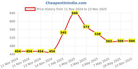 firstcry.com adidev press Colours with Radha Krishna By Anjali Jaipuria - English & Hindi adidev press Price History Graph from 11 Nov 2024 to 23 Nov 2025