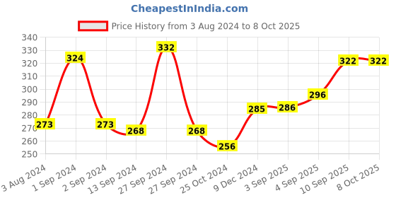 firstcry.com babyhug Combo of nail clipper brush & comb babyhug Price History Graph from 3 Aug 2024 to 8 Oct 2025