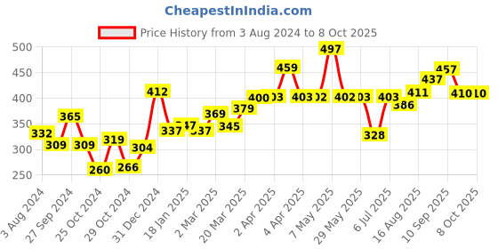 firstcry.com babyhug Combo of nail clipper scissor brush and comb babyhug Price History Graph from 3 Aug 2024 to 8 Oct 2025
