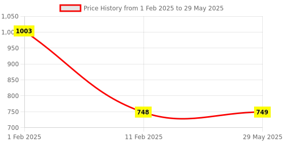 firstcry.com disha publications Combo of Super 15 CBSE Class 10 Science, Social Science, Mathematics & English Language & Literature 2025 Sample Papers 3rd Edition | 2024 Solved Papers | Topper Answer Sheet | disha publications Price History Graph from 1 Feb 2025 to 29 May 2025
