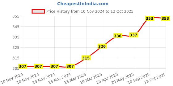 firstcry.com coco crush Combo of Virgin Coconut Oil for Babies, 50ml and Ayurvedic Kids Liquid Toothpaste, 50ml & Toothbrush, 1pc coco crush Price History Graph from 10 Nov 2024 to 13 Oct 2025