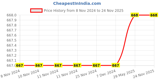 firstcry.com biplob world COMBO2: Adventures of Biplob the Bumblebee: Volume 5 to 8 - English biplob world Price History Graph from 8 Nov 2024 to 24 Nov 2025