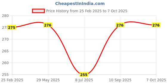 firstcry.com Comercio 3 Color Combination Baby Milk Powder Dispenser Portable 190ml per Layer - Multicolor comercio Price History Graph from 25 Feb 2025 to 6 Oct 2025