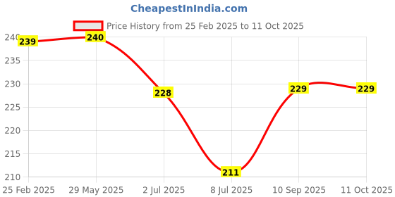 firstcry.com COMERCIO 3 Layers Multipurpose Milk Powder & Food Storage Container - Multicolor comercio Price History Graph from 25 Feb 2025 to 11 Oct 2025