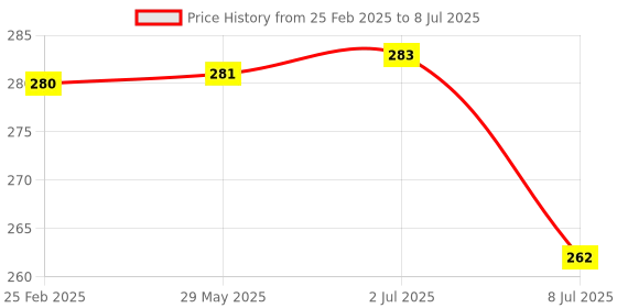 firstcry.com COMERCIO 3 Layers Multipurpose Milk Powder & Food Storage Container - Multicolor comercio Price History Graph from 25 Feb 2025 to 8 Jul 2025
