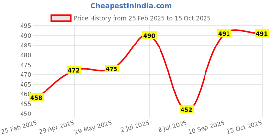 firstcry.com Comercio 3 Layers Silicone Cover Milk Powder Container - Multicolor comercio Price History Graph from 25 Feb 2025 to 15 Oct 2025