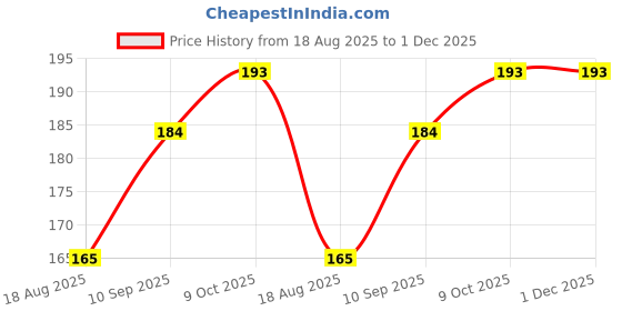 firstcry.com Comercio 3D Animal Topper 6pcs Cartoon Pencil Set with Cute Animal Erasers on Top - Blue comercio Price History Graph from 18 Aug 2025 to 30 Nov 2025