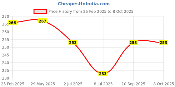 firstcry.com COMERCIO 4 Layers Multipurpose Milk Powder & Food Storage Container - Multicolor comercio Price History Graph from 25 Feb 2025 to 7 Oct 2025