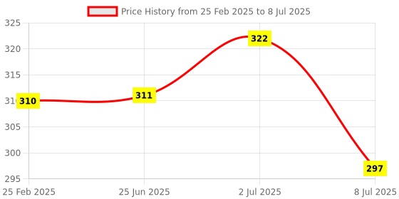 firstcry.com COMERCIO 4 Layers Multipurpose Milk Powder & Food Storage Container - Multicolor comercio Price History Graph from 25 Feb 2025 to 8 Jul 2025