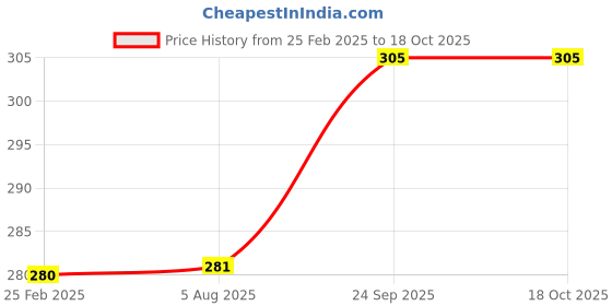 firstcry.com COMERCIO 4 Tier Baby Milk Powder Container - Multicolour comercio Price History Graph from 25 Feb 2025 to 17 Oct 2025
