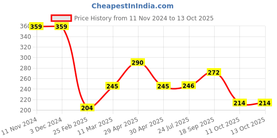 firstcry.com COMERCIO 5 Layer Roll Swirling Tower Ramp Toy with 3 Balls - Multicolour comercio Price History Graph from 11 Nov 2024 to 13 Oct 2025