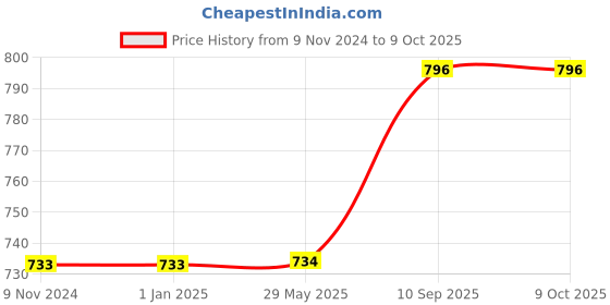 firstcry.com COMERCIO Bamboo Fiber Cartoon Shape Crab Dinner Set Of 5 Pieces Red comercio Price History Graph from 9 Nov 2024 to 8 Oct 2025