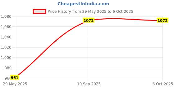 firstcry.com COMERCIO Cranium Board Game - Multicolor comercio Price History Graph from 29 May 2025 to 6 Oct 2025