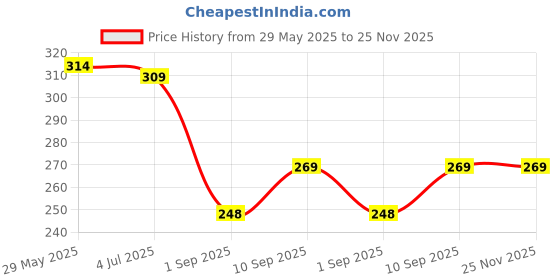 firstcry.com Comercio Cute Honey Bee & Doll Soft Tooth Brush - Pink & Yellow comercio Price History Graph from 29 May 2025 to 25 Nov 2025