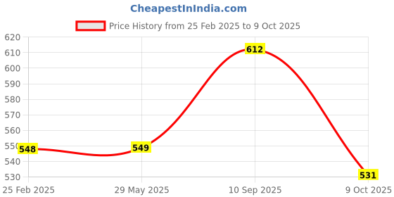 firstcry.com Comercio Dry Skates for Kids with Front Breaks (Colour May Vary) comercio Price History Graph from 25 Feb 2025 to 9 Oct 2025