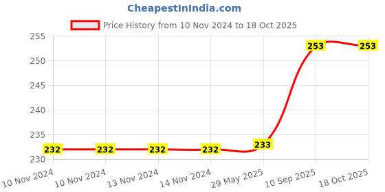 firstcry.com COMERCIO HOT DOG Shape Lunch Box for Kids comercio Price History Graph from 10 Nov 2024 to 18 Oct 2025