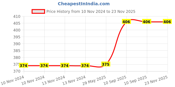 firstcry.com COMERCIO Hot Water Bag with Cute Cartoon Design Soft Cover for Pain Relief (Color & Design May Vary) comercio Price History Graph from 10 Nov 2024 to 22 Nov 2025