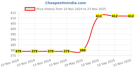 firstcry.com COMERCIO Hot Water Bag with Cute Cartoon Design Soft Cover for Pain Relief (Color & Design May Vary) comercio Price History Graph from 10 Nov 2024 to 23 Nov 2025