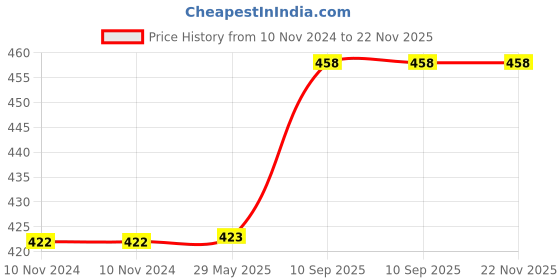 firstcry.com COMERCIO Hot Water Bag with Cute Cartoon Design Soft Cover for Pain Relief (Color & Design May Vary) - 1000 ml comercio Price History Graph from 10 Nov 2024 to 22 Nov 2025