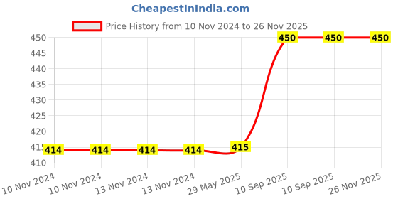 firstcry.com COMERCIO Hot Water Bag with Cute Cartoon Design Soft Cover for Pain Relief (Color & Design May Vary) - 1000 ml comercio Price History Graph from 10 Nov 2024 to 25 Nov 2025