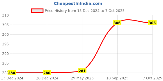firstcry.com Comercio Intelligent Mobile Toy for Kids Musical Mobile Phone Toy Different Sound & Music - Color & Design May Vary comercio Price History Graph from 13 Dec 2024 to 7 Oct 2025
