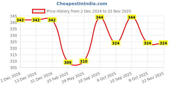 firstcry.com Comercio Musical Music Bell For Infant Baby, Toddler And Kids Musical Cradle Bell , Rabbit, Elephant - Pack Of 1 - Color May Vary comercio Price History Graph from 2 Dec 2024 to 22 Nov 2025