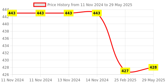 firstcry.com COMERCIO Octagon Jenga Game Multicolour - 45 Pieces comercio Price History Graph from 11 Nov 2024 to 29 May 2025