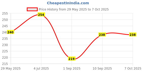firstcry.com Comercio Penguin Design Cute and Soft Tooth Brush - Multicolour comercio Price History Graph from 29 May 2025 to 7 Oct 2025