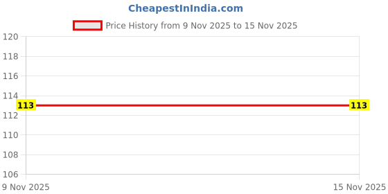firstcry.com Comercio Planet Theme Chisel Tip Highlighter Pens 6 Pcs - Multicolor comercio Price History Graph from 9 Nov 2025 to 15 Nov 2025