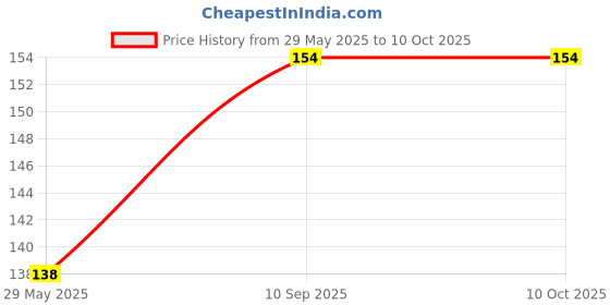 firstcry.com Comercio Silicone Nipple Puller with Case - Multicolor comercio Price History Graph from 29 May 2025 to 10 Oct 2025