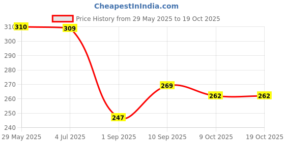 firstcry.com Comercio Space Design Cute and Soft Tooth Brush - Blue & Pink comercio Price History Graph from 29 May 2025 to 18 Oct 2025