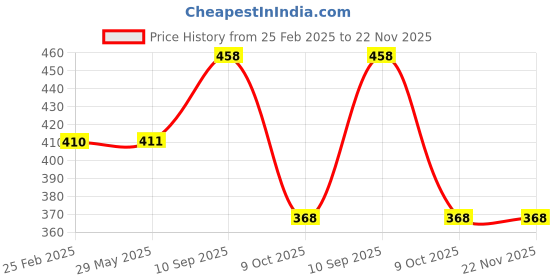 firstcry.com COMERCIO Table Tennis Rebound Trainer Toys with Rackets and Balls Base Training Practice Set for Kids - Multicolor comercio Price History Graph from 25 Feb 2025 to 22 Nov 2025