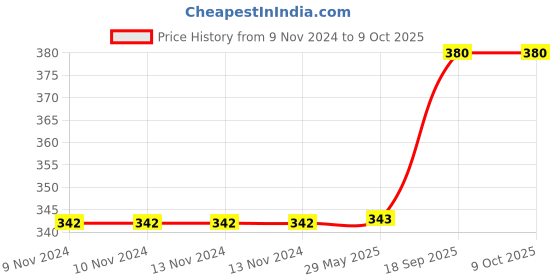 firstcry.com COMERCIO Talking Flash Cards Reader Educational Learning Toys - 192 Cards Color May Vary comercio Price History Graph from 9 Nov 2024 to 9 Oct 2025