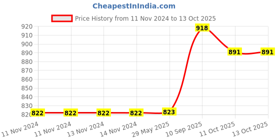 firstcry.com COMERCIO Walk Along Wiggly Croc - Green comercio Price History Graph from 11 Nov 2024 to 13 Oct 2025