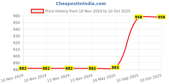 firstcry.com COMERCIO Wood Finish Double Layer Stainless Steel Lunch Box - Cream comercio Price History Graph from 10 Nov 2024 to 10 Oct 2025