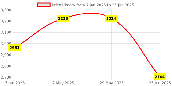 firstcry.com fab n funky Comfy Baby Cradle with ABEC7 Bearing & Mosquito Net - Beige Red fab n funky Price History Graph from 7 Jan 2025 to 23 Jun 2025