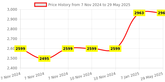firstcry.com fab n funky Comfy Baby Cradle with ABEC7 Bearing & Mosquito Net - Navy Blue fab n funky Price History Graph from 7 Nov 2024 to 29 May 2025