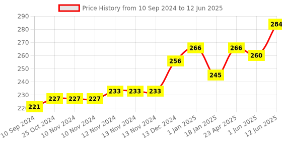 firstcry.com scholars hub Common Errors in English Book 1 - English scholars hub Price History Graph from 10 Sep 2024 to 12 Jun 2025