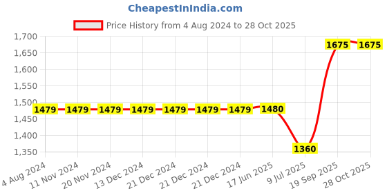 firstcry.com harper collins Complete Chronicles Of Narnia - English harper collins Price History Graph from 4 Aug 2024 to 27 Oct 2025