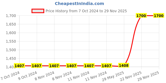 firstcry.com harper collins Complete Chronicles Of Narnia - English harper collins Price History Graph from 7 Oct 2024 to 28 Nov 2025