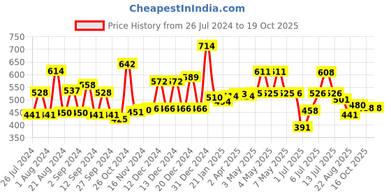 firstcry.com babyhug Complete Mosquito Repellant Kit babyhug Price History Graph from 26 Jul 2024 to 17 Oct 2025